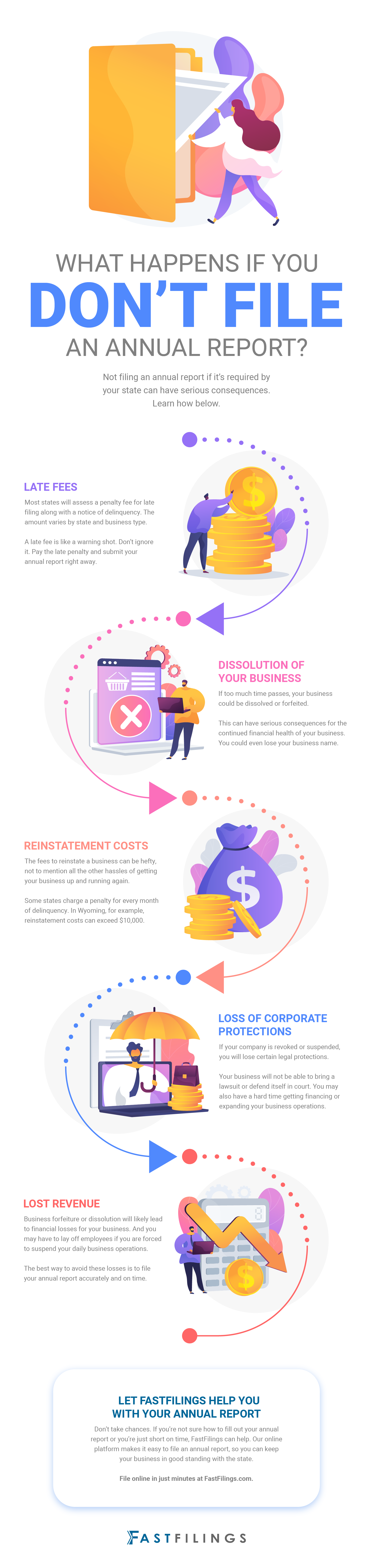 What Happens If You Don't File an Annual Report