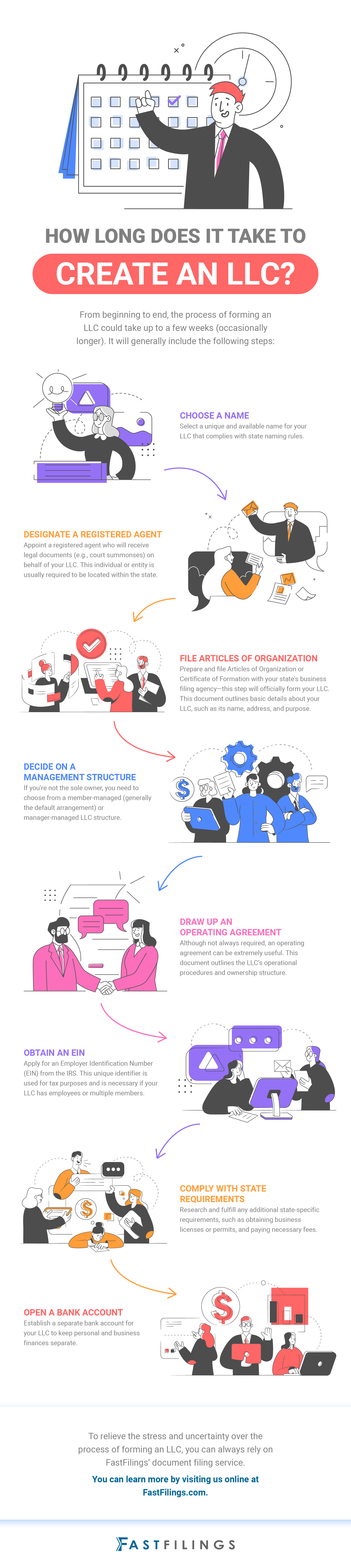How Long Does It Take to Create an LLC Infographic