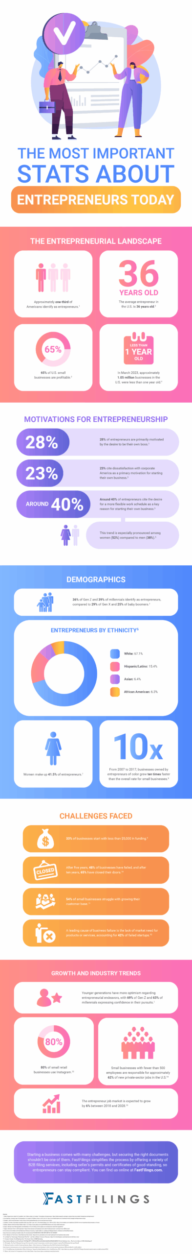 The Most Important Stats About Entrepreneurs Today